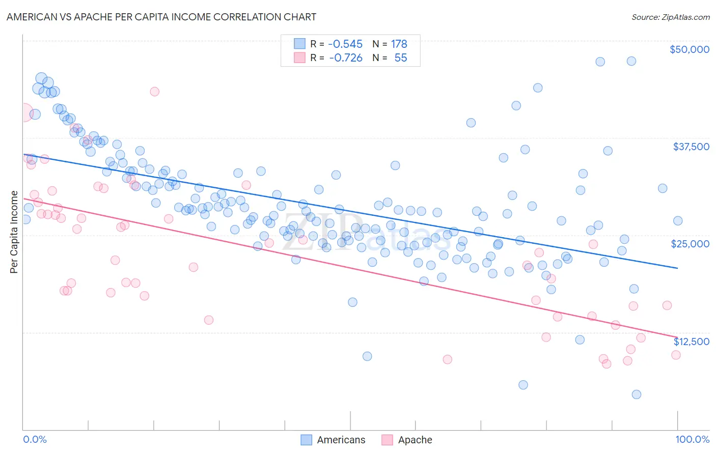 American vs Apache Per Capita Income