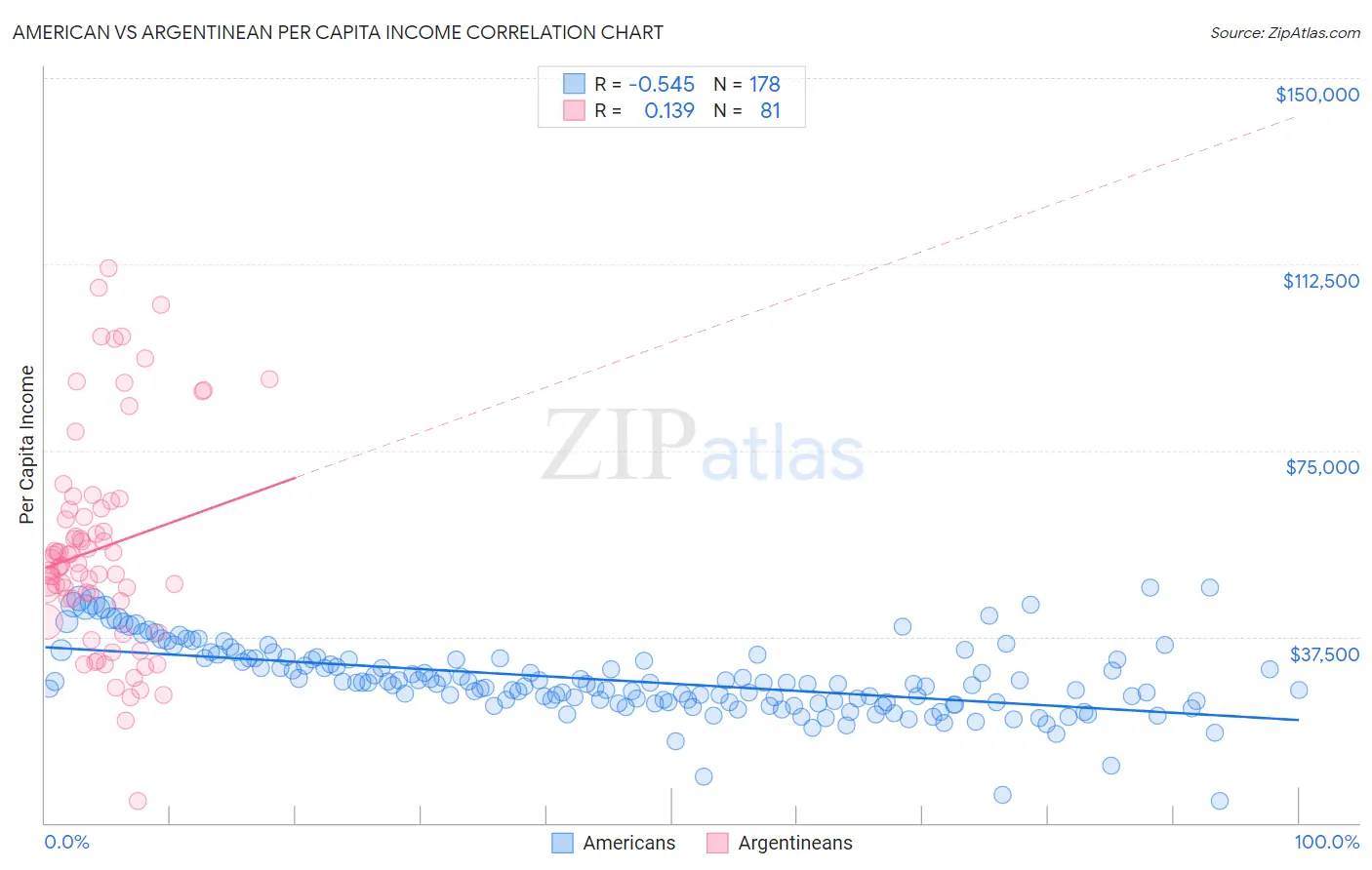 American vs Argentinean Per Capita Income