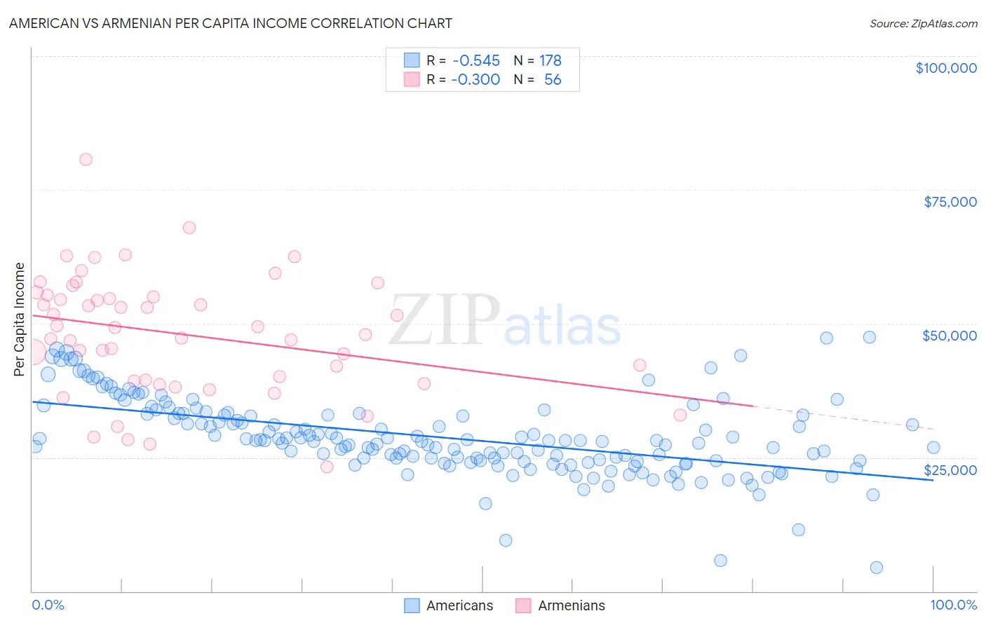 American vs Armenian Per Capita Income