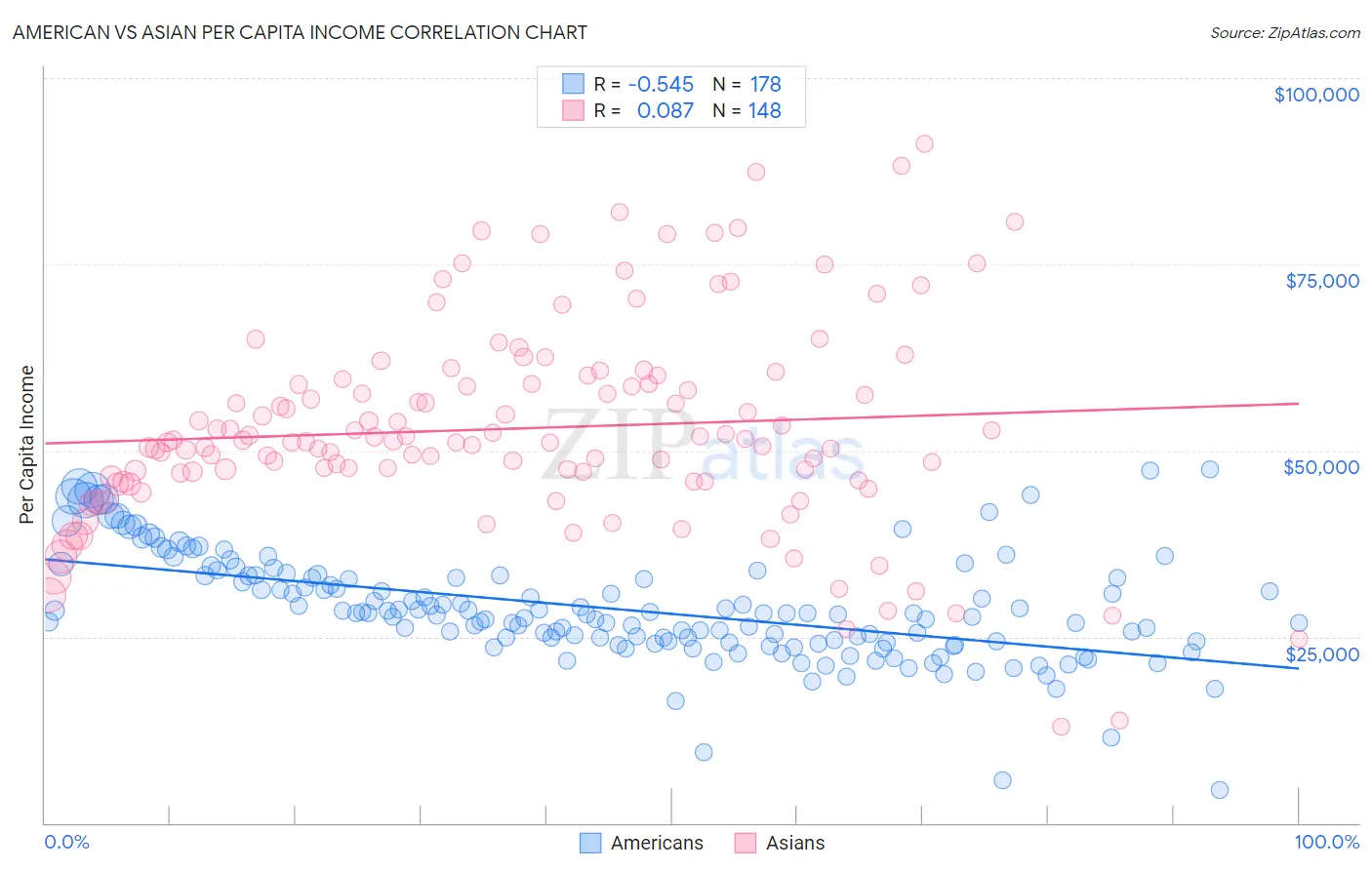 American vs Asian Per Capita Income