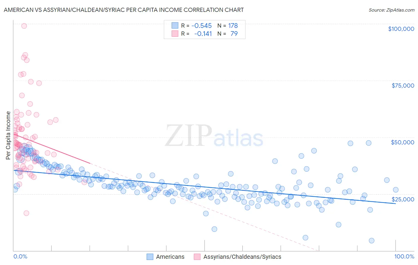 American vs Assyrian/Chaldean/Syriac Per Capita Income