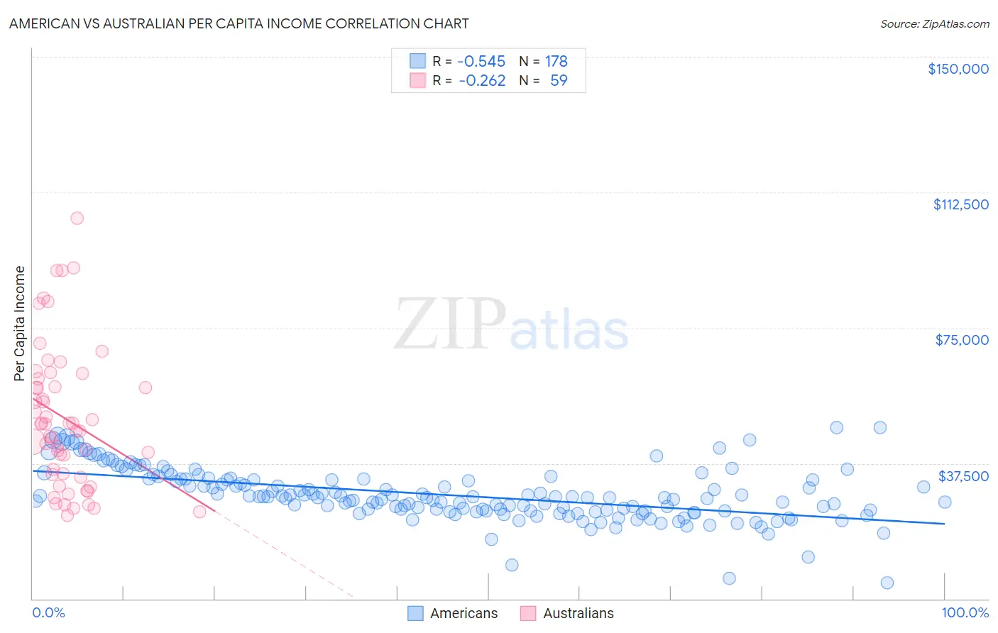 American vs Australian Per Capita Income