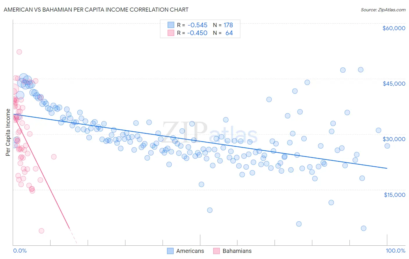 American vs Bahamian Per Capita Income