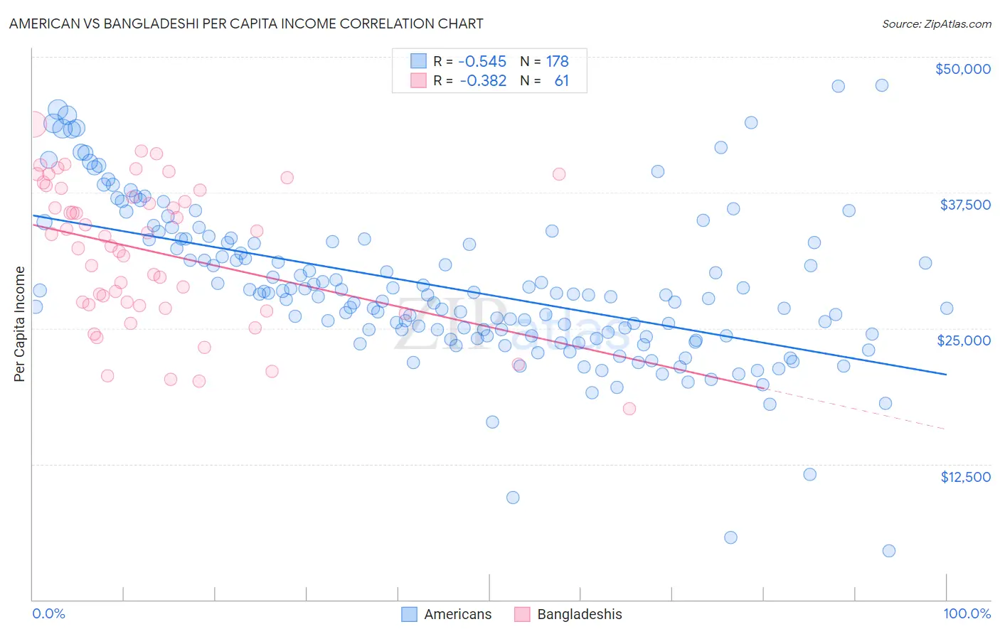 American vs Bangladeshi Per Capita Income