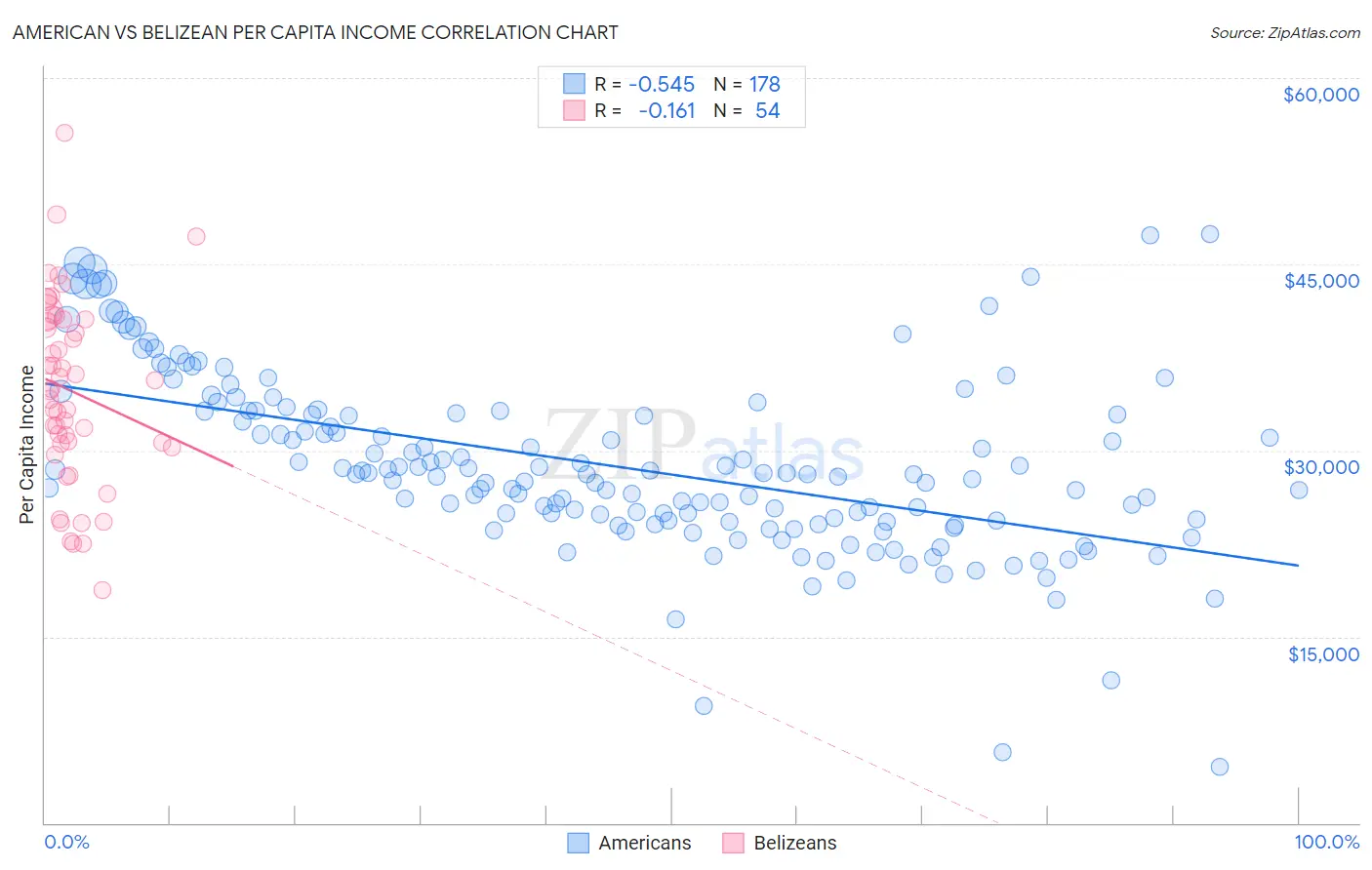 American vs Belizean Per Capita Income