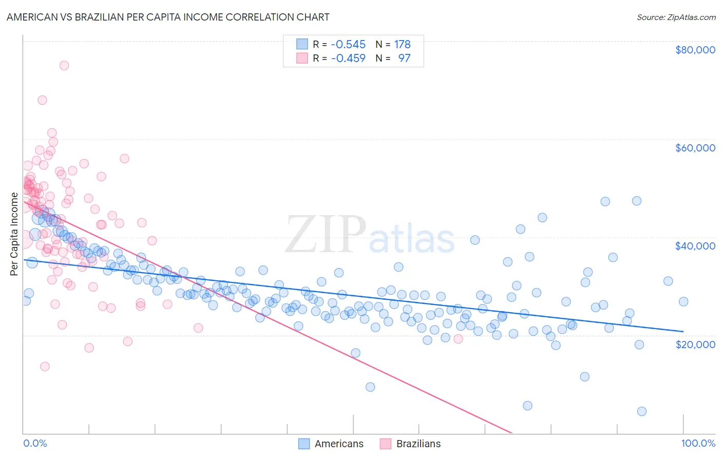 American vs Brazilian Per Capita Income