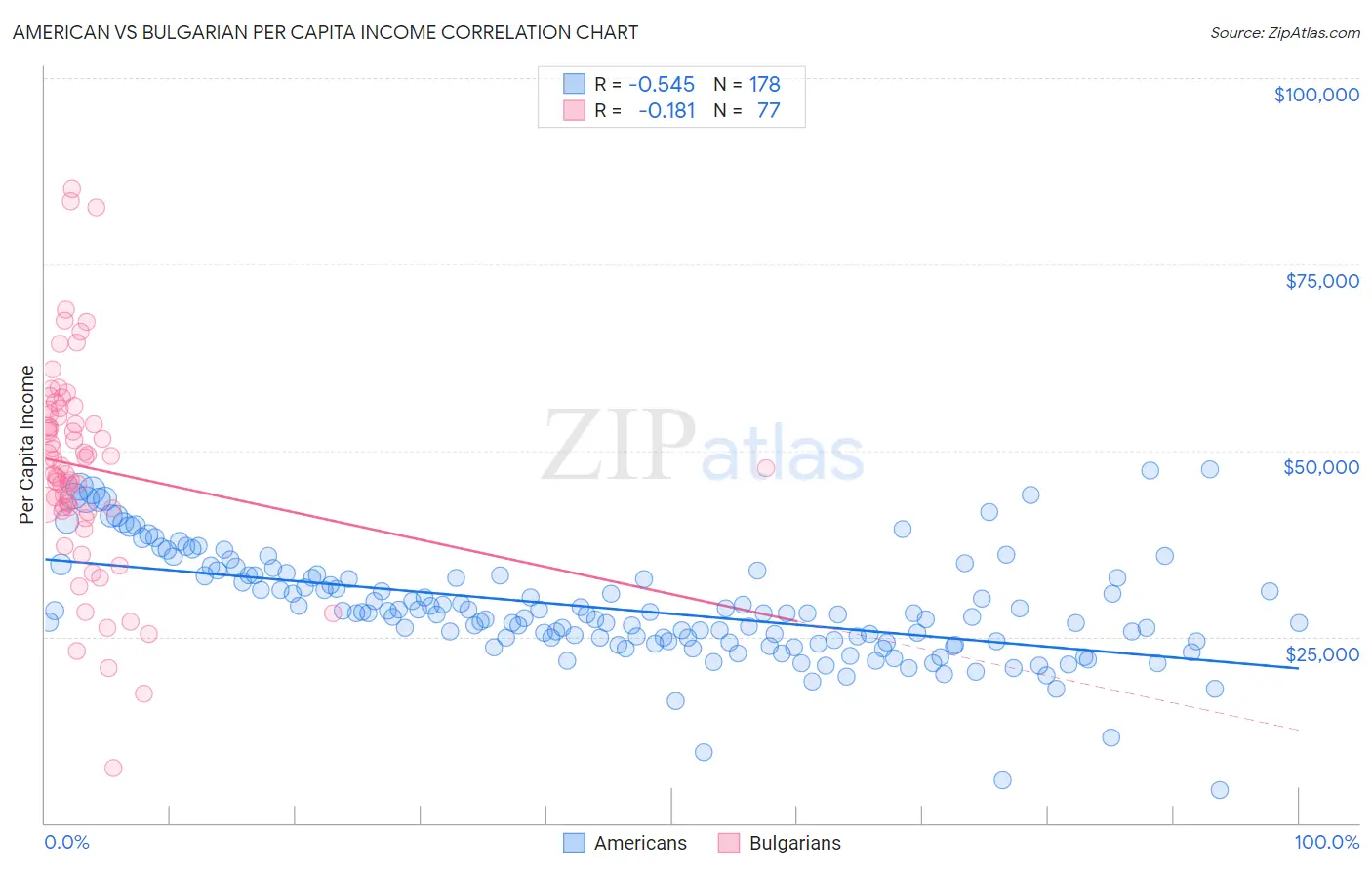 American vs Bulgarian Per Capita Income