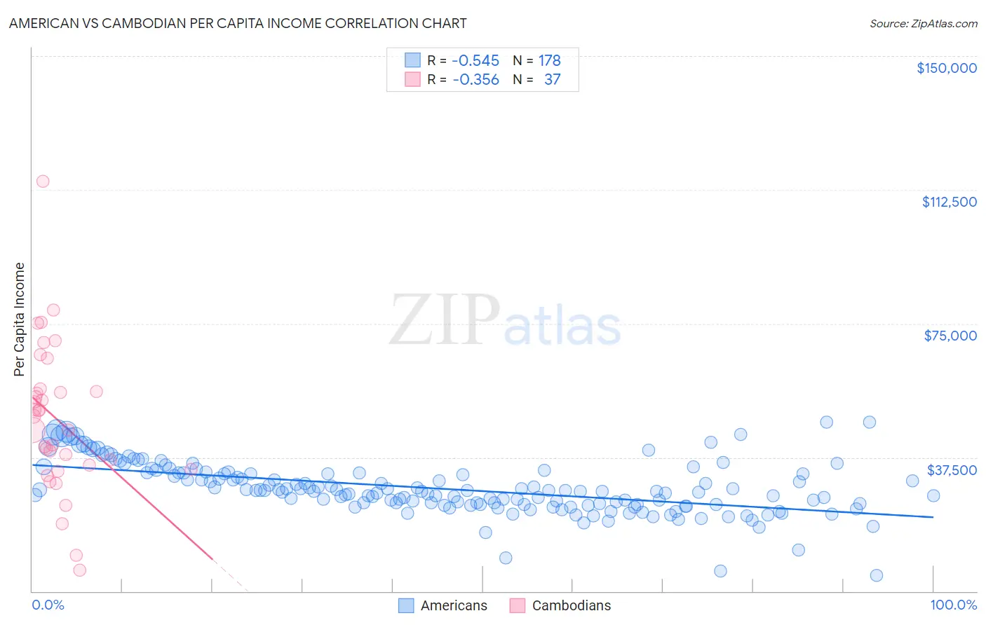 American vs Cambodian Per Capita Income