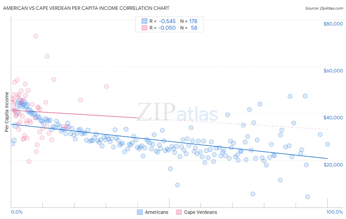 American vs Cape Verdean Per Capita Income