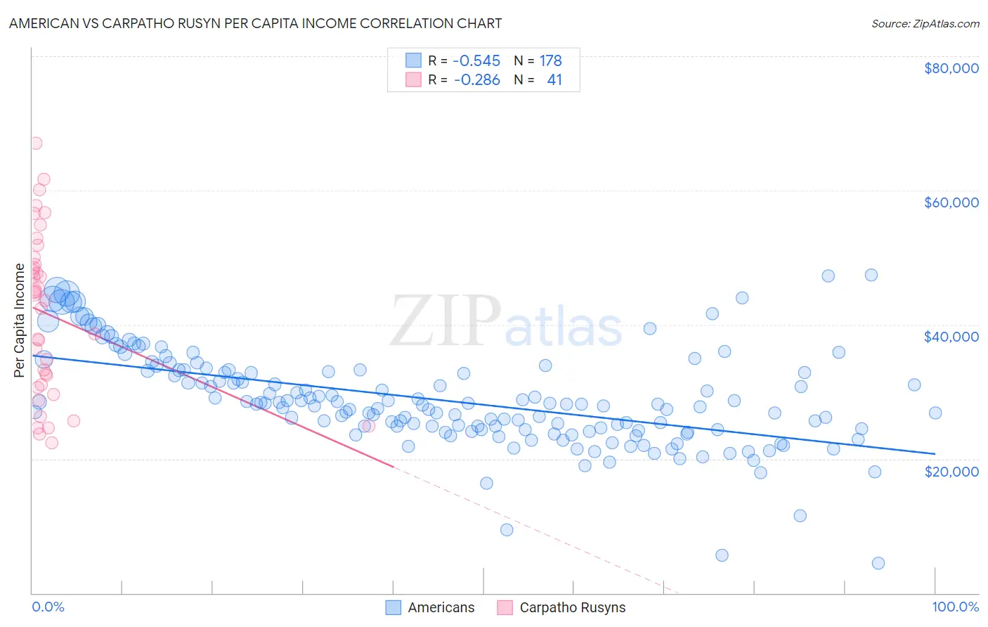 American vs Carpatho Rusyn Per Capita Income