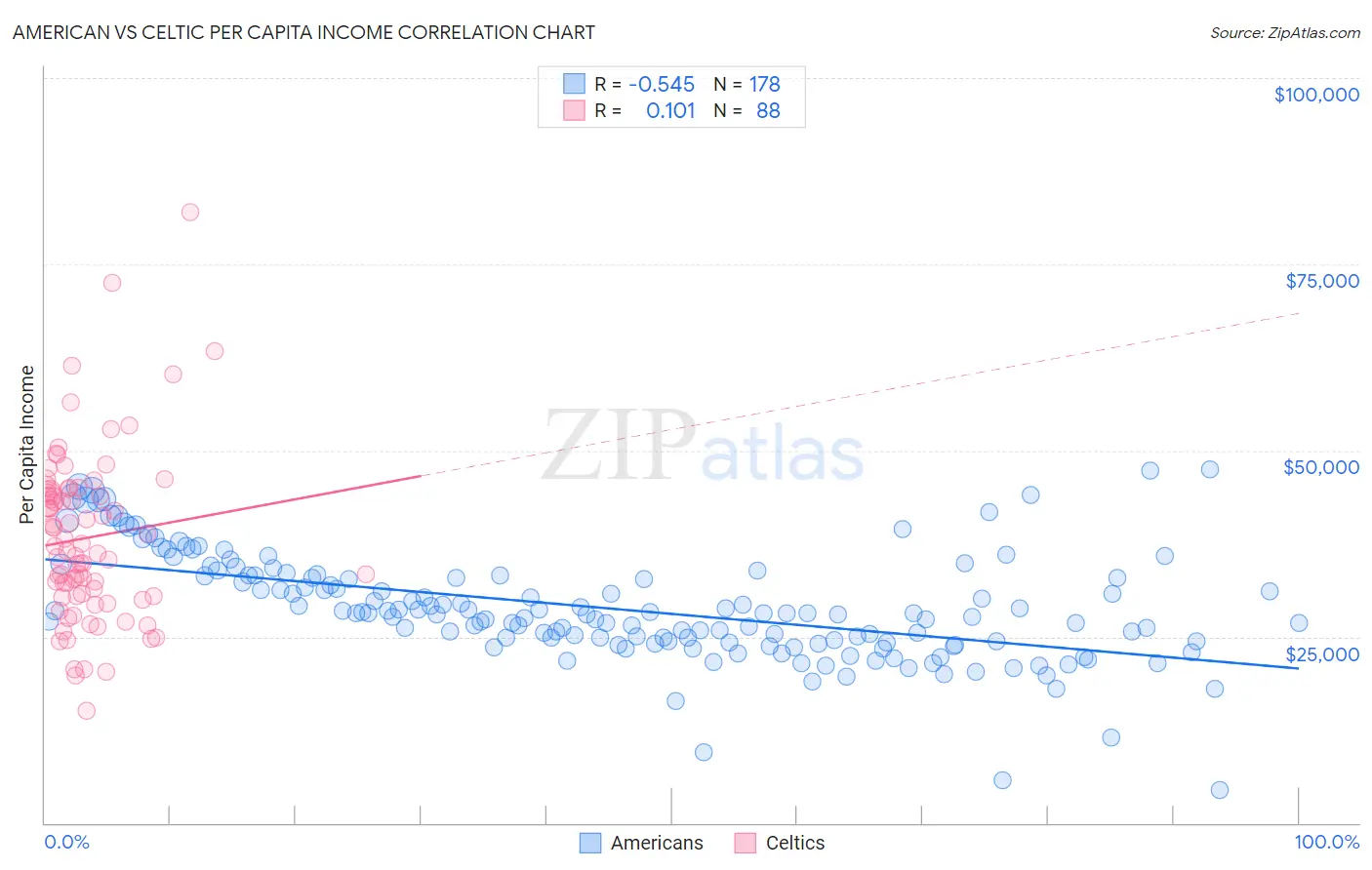 American vs Celtic Per Capita Income