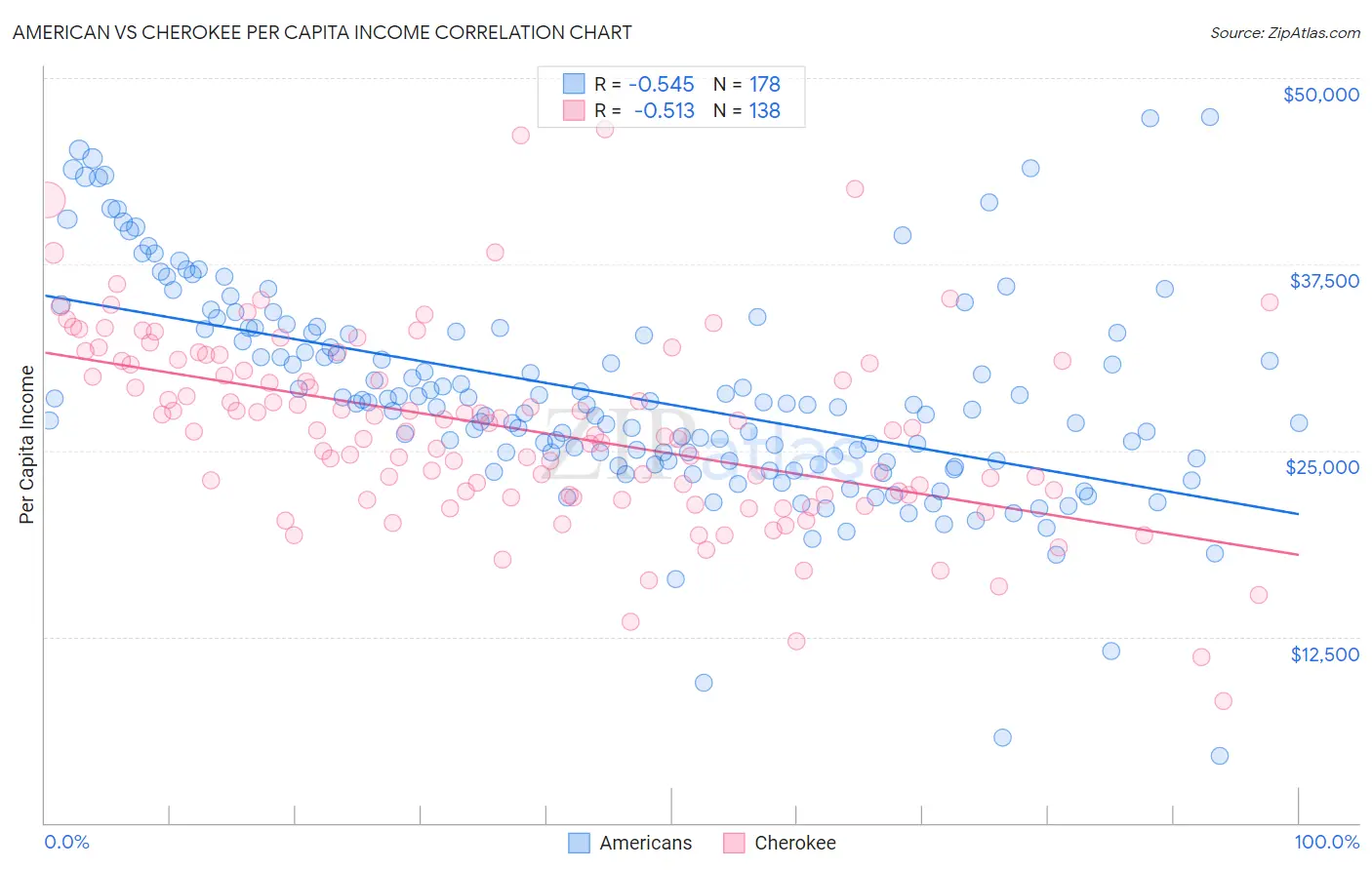 American vs Cherokee Per Capita Income