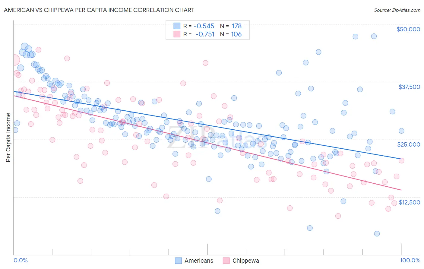 American vs Chippewa Per Capita Income
