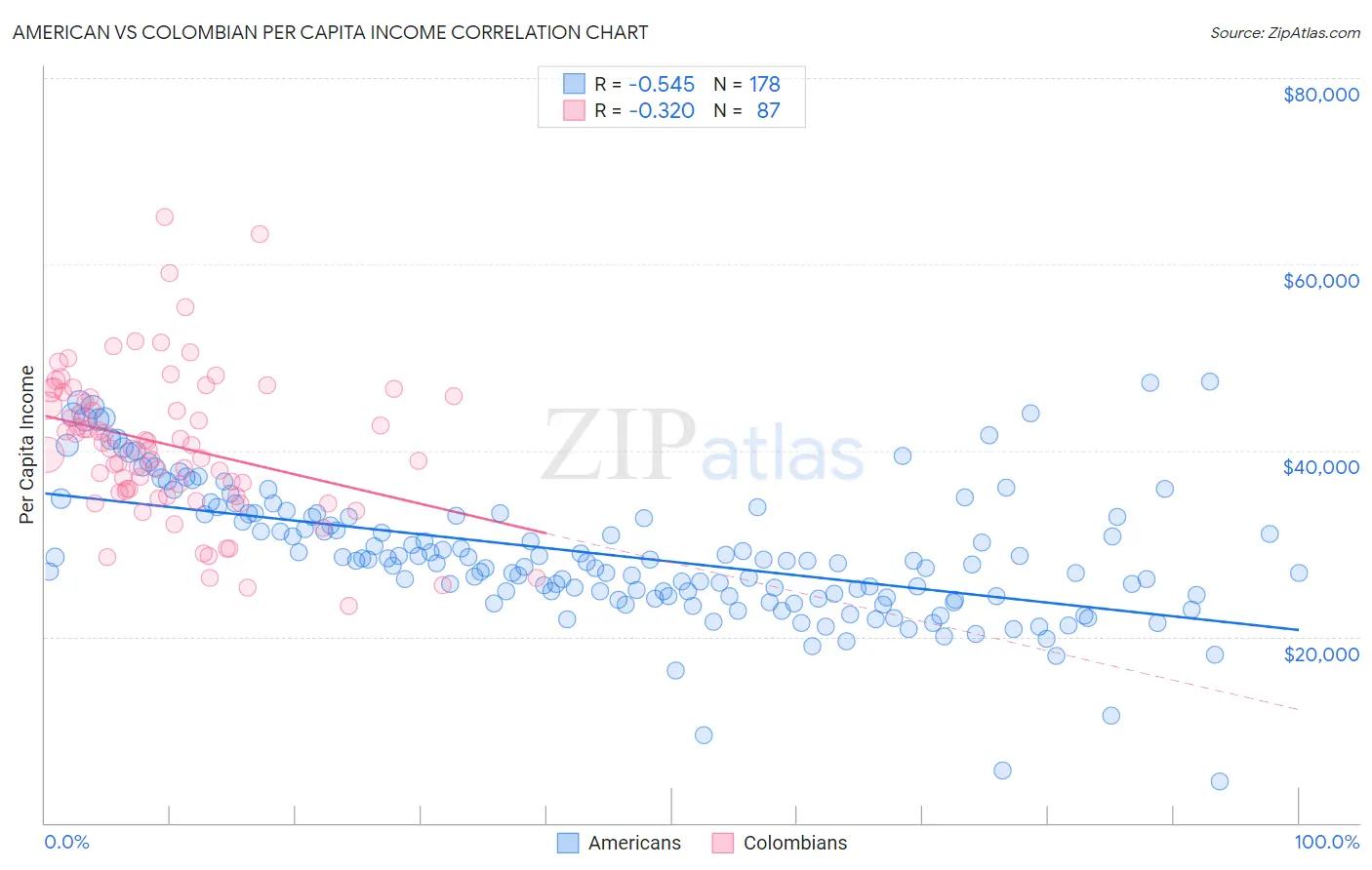American vs Colombian Per Capita Income