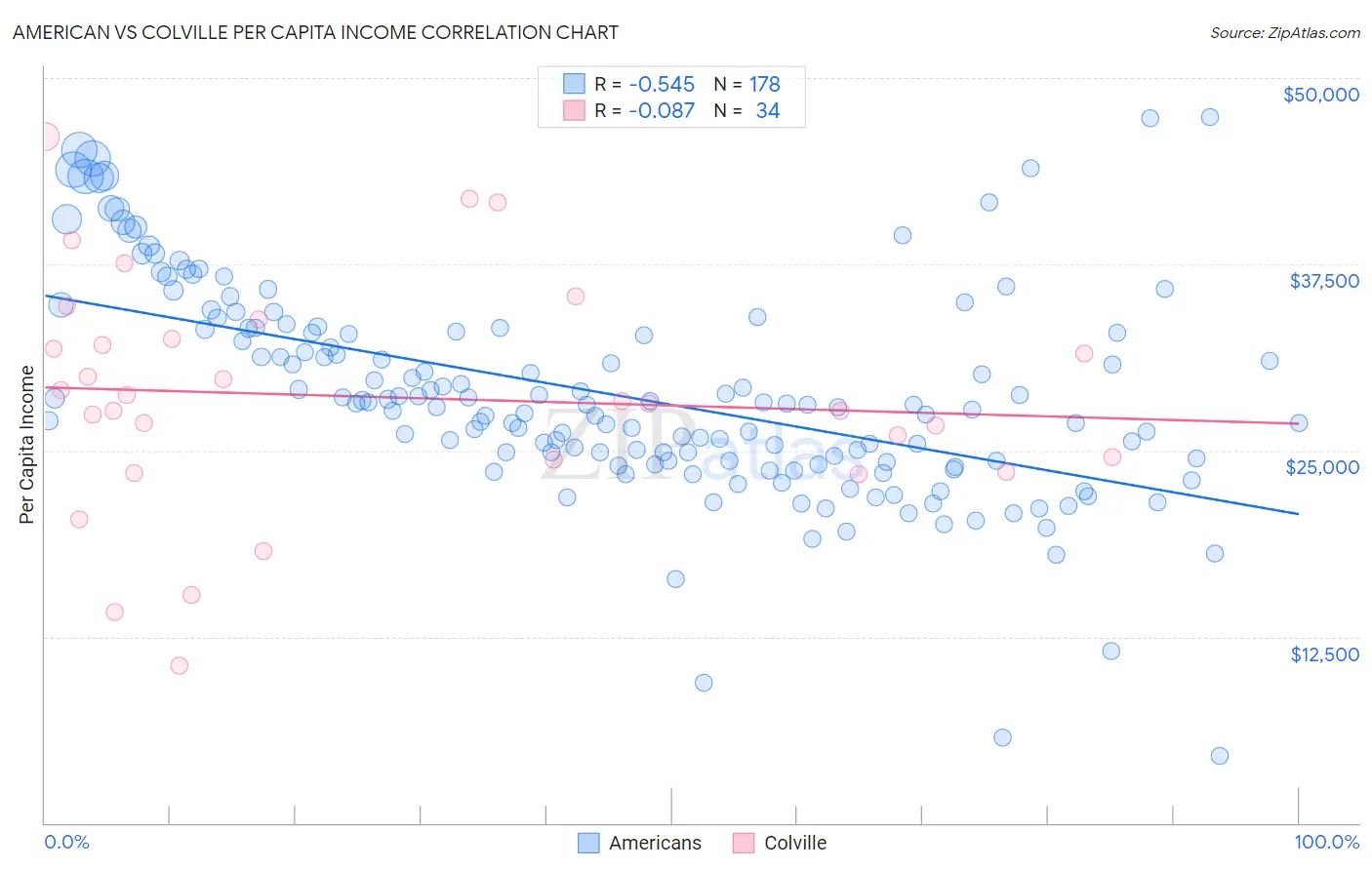 American vs Colville Per Capita Income