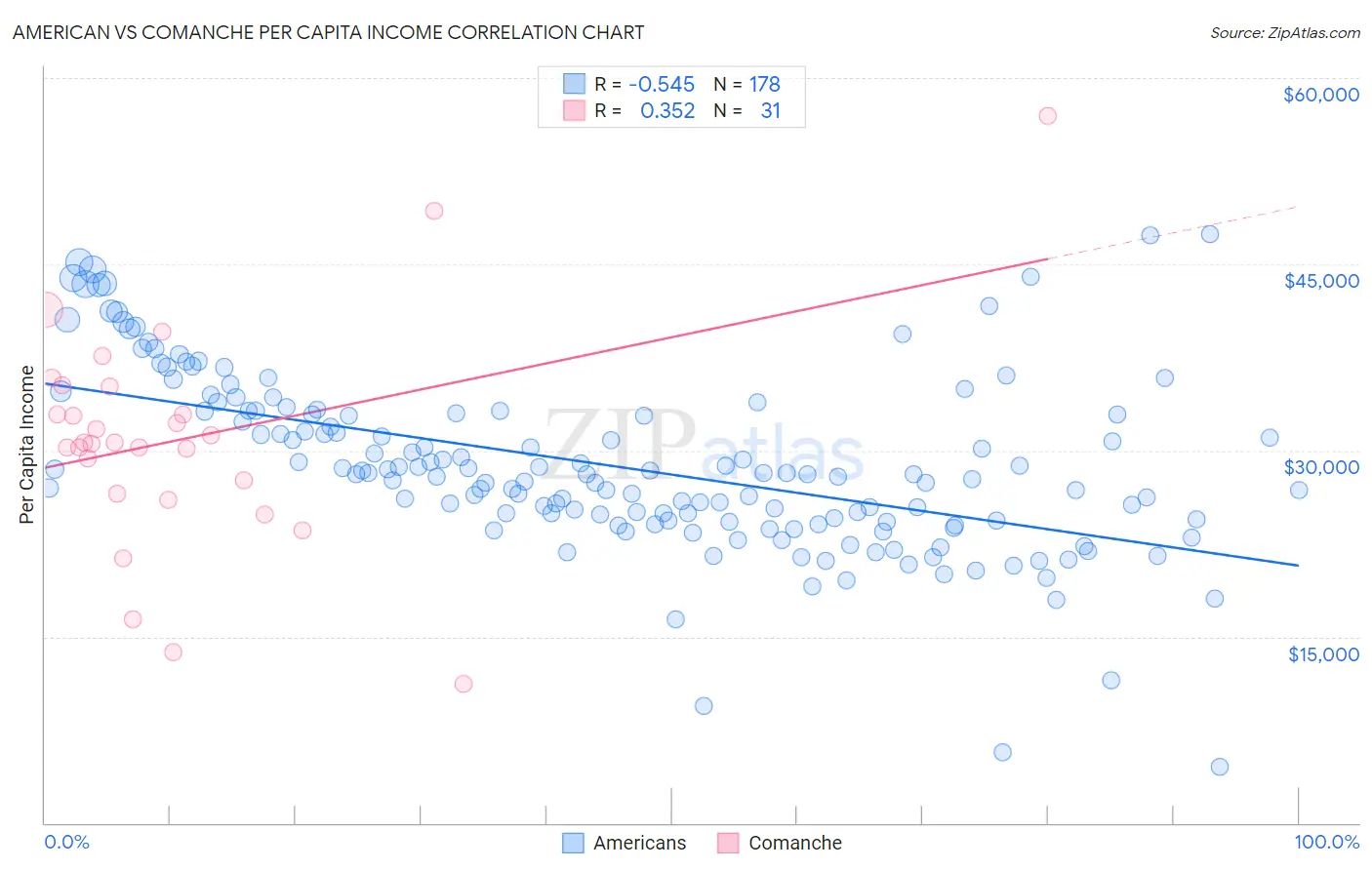 American vs Comanche Per Capita Income