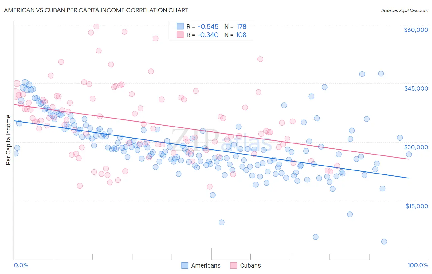 American vs Cuban Per Capita Income