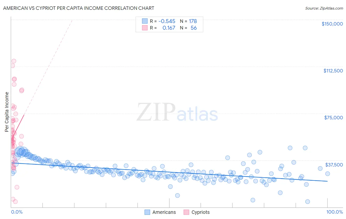 American vs Cypriot Per Capita Income