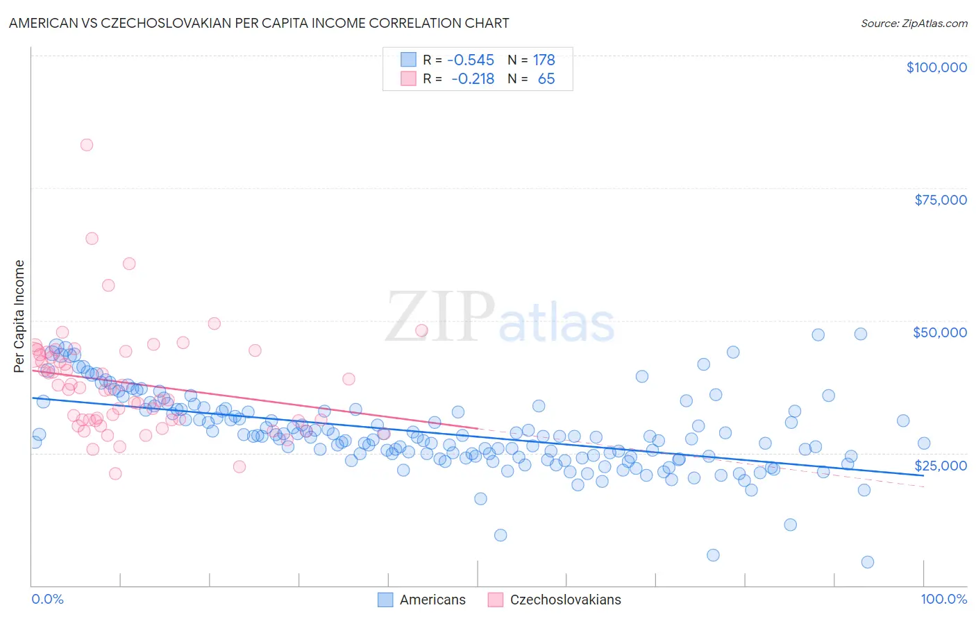American vs Czechoslovakian Per Capita Income