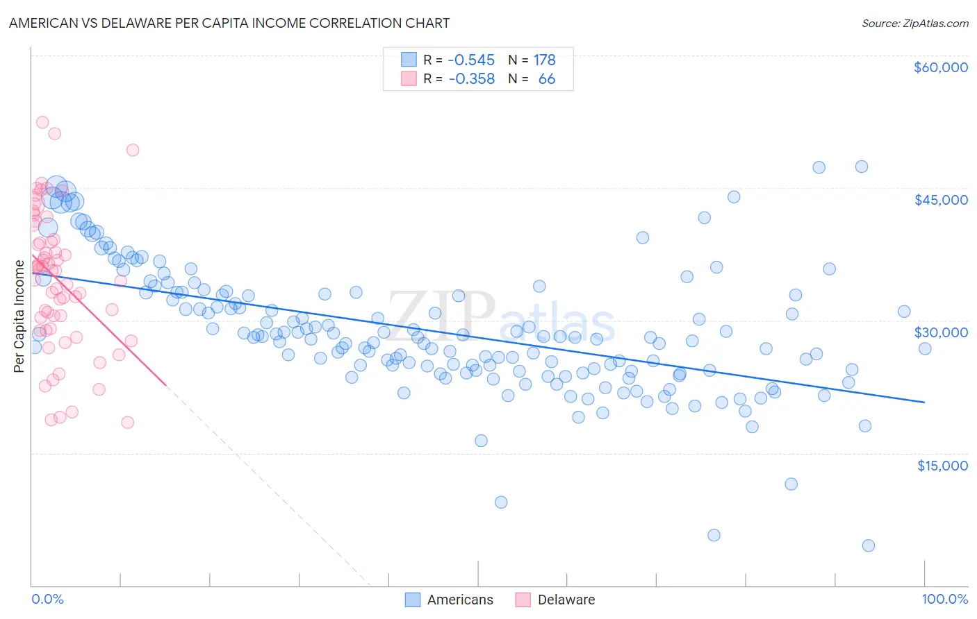 American vs Delaware Per Capita Income