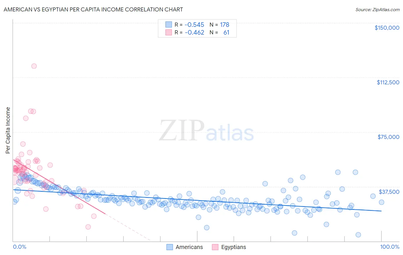 American vs Egyptian Per Capita Income