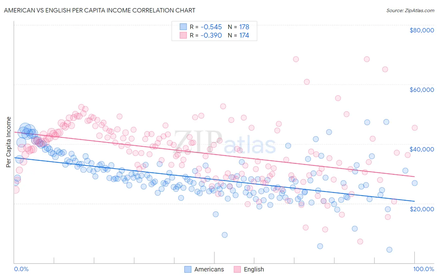 American vs English Per Capita Income