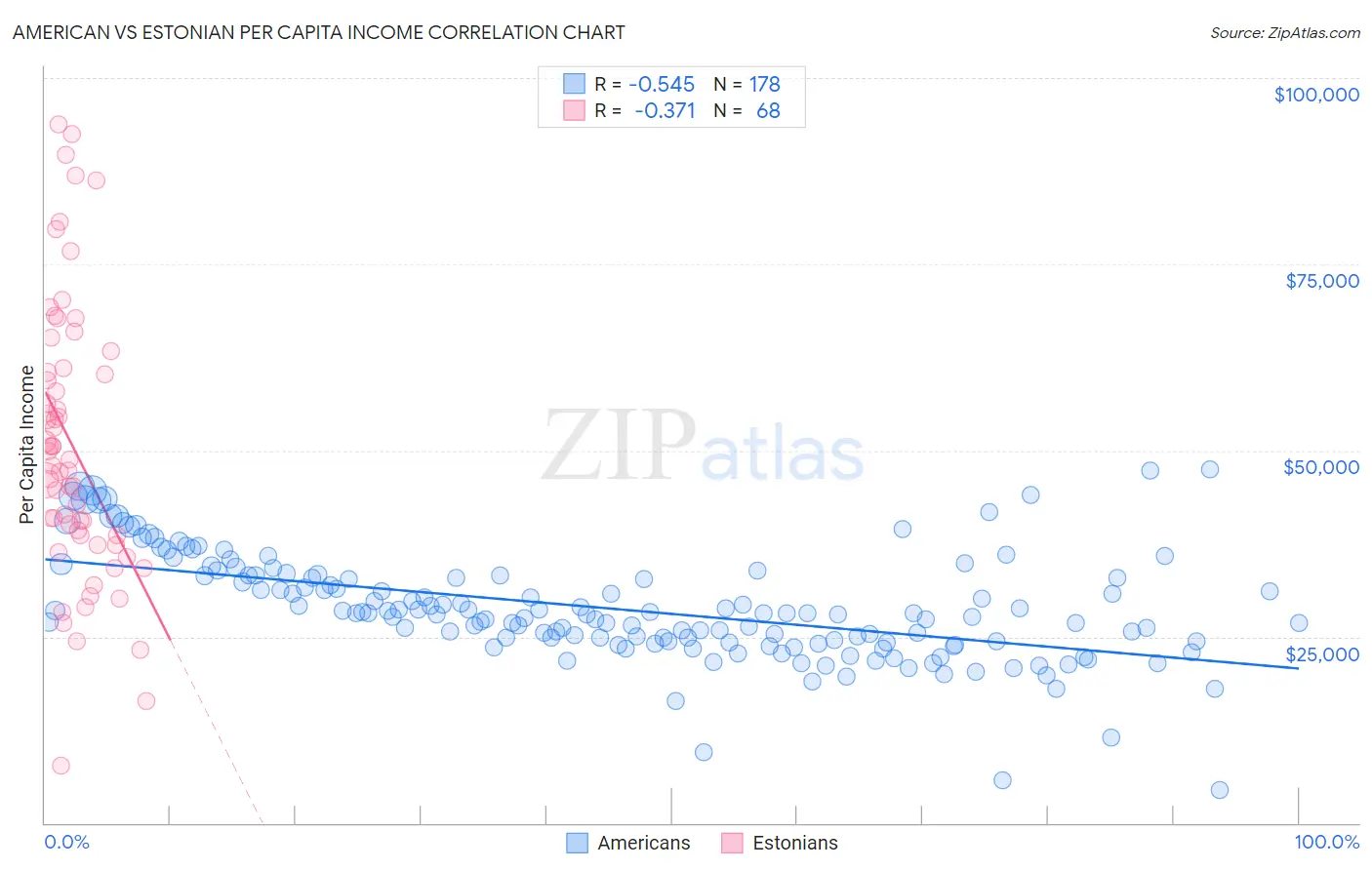 American vs Estonian Per Capita Income