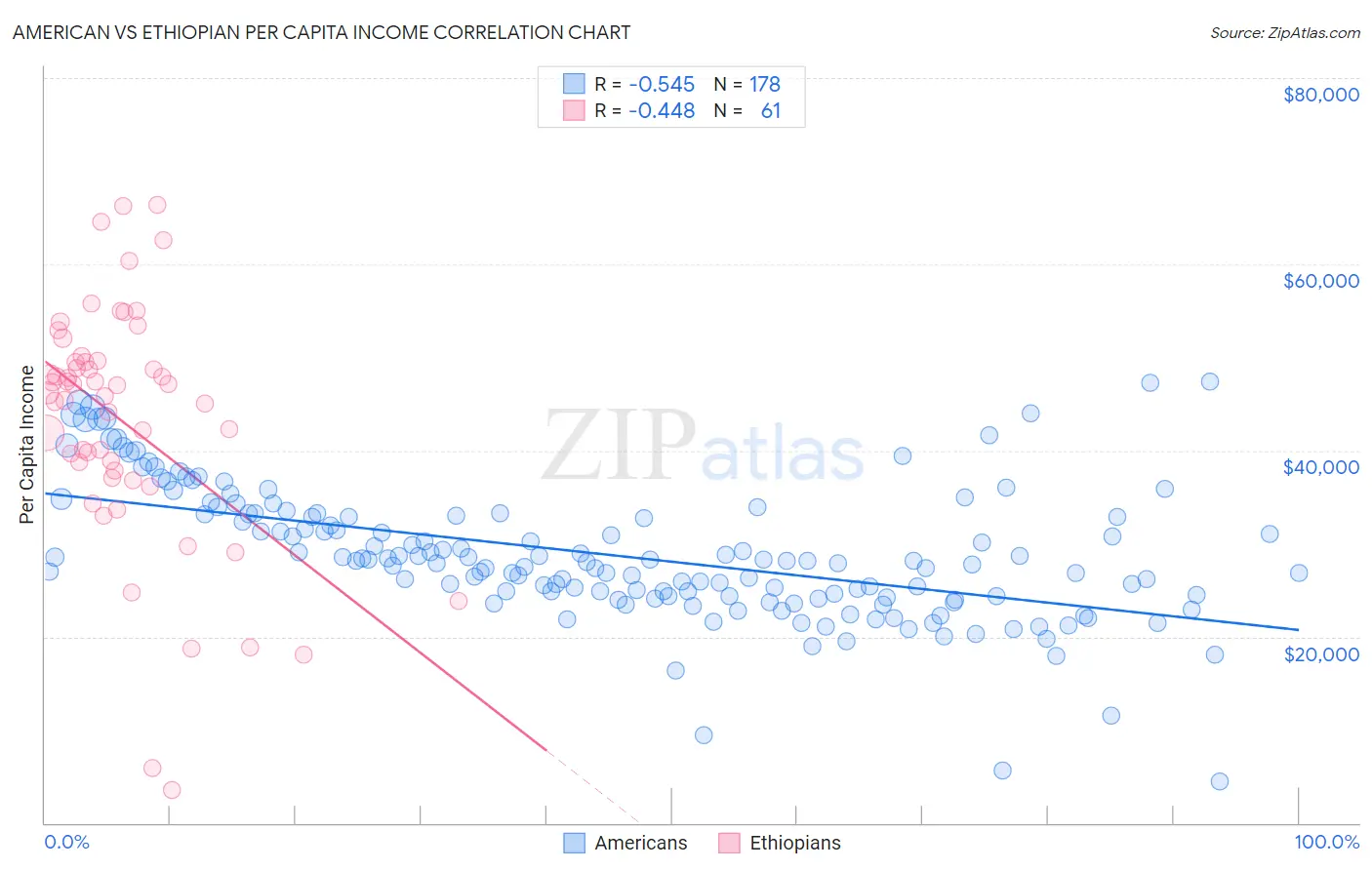American vs Ethiopian Per Capita Income