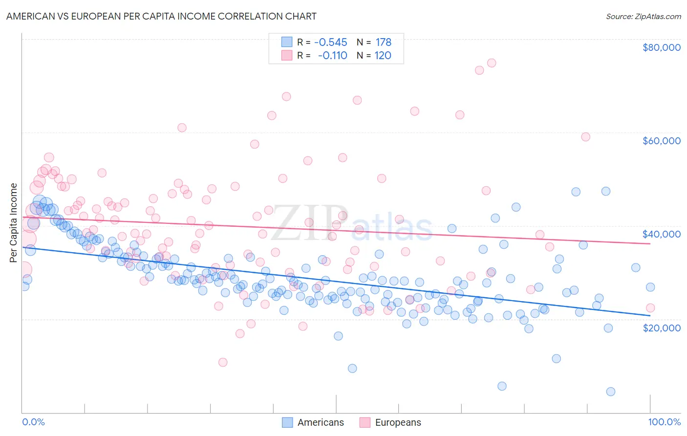 American vs European Per Capita Income