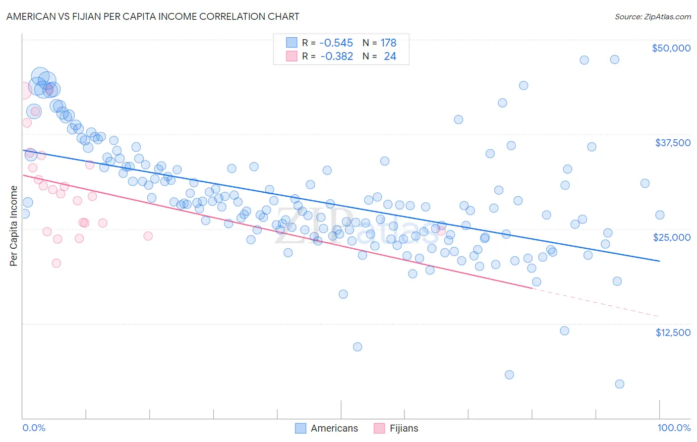 American vs Fijian Per Capita Income