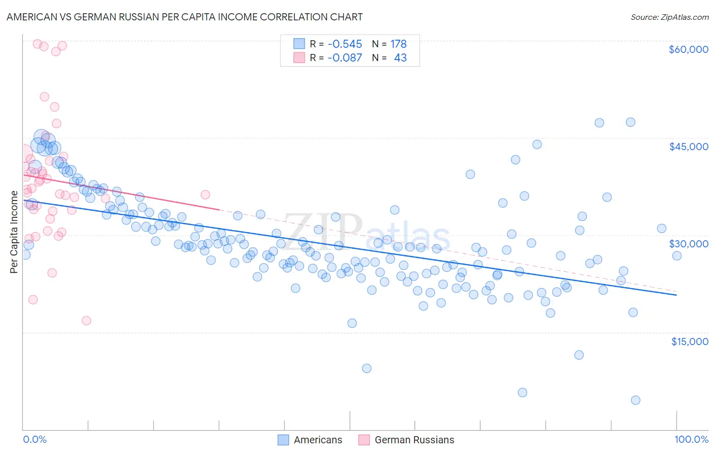American vs German Russian Per Capita Income