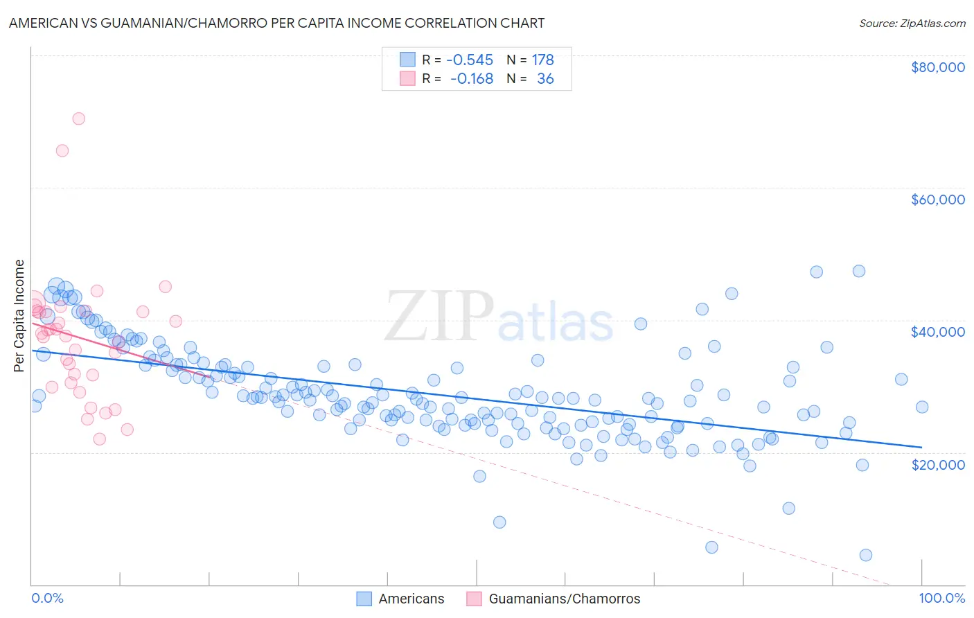 American vs Guamanian/Chamorro Per Capita Income