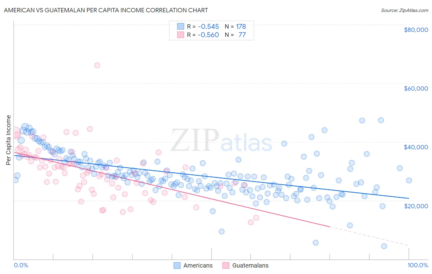 American vs Guatemalan Per Capita Income