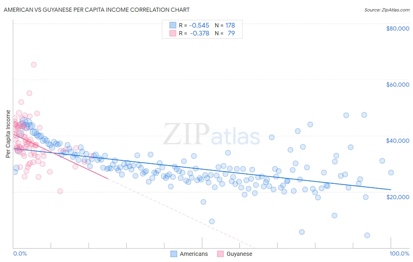 American vs Guyanese Per Capita Income