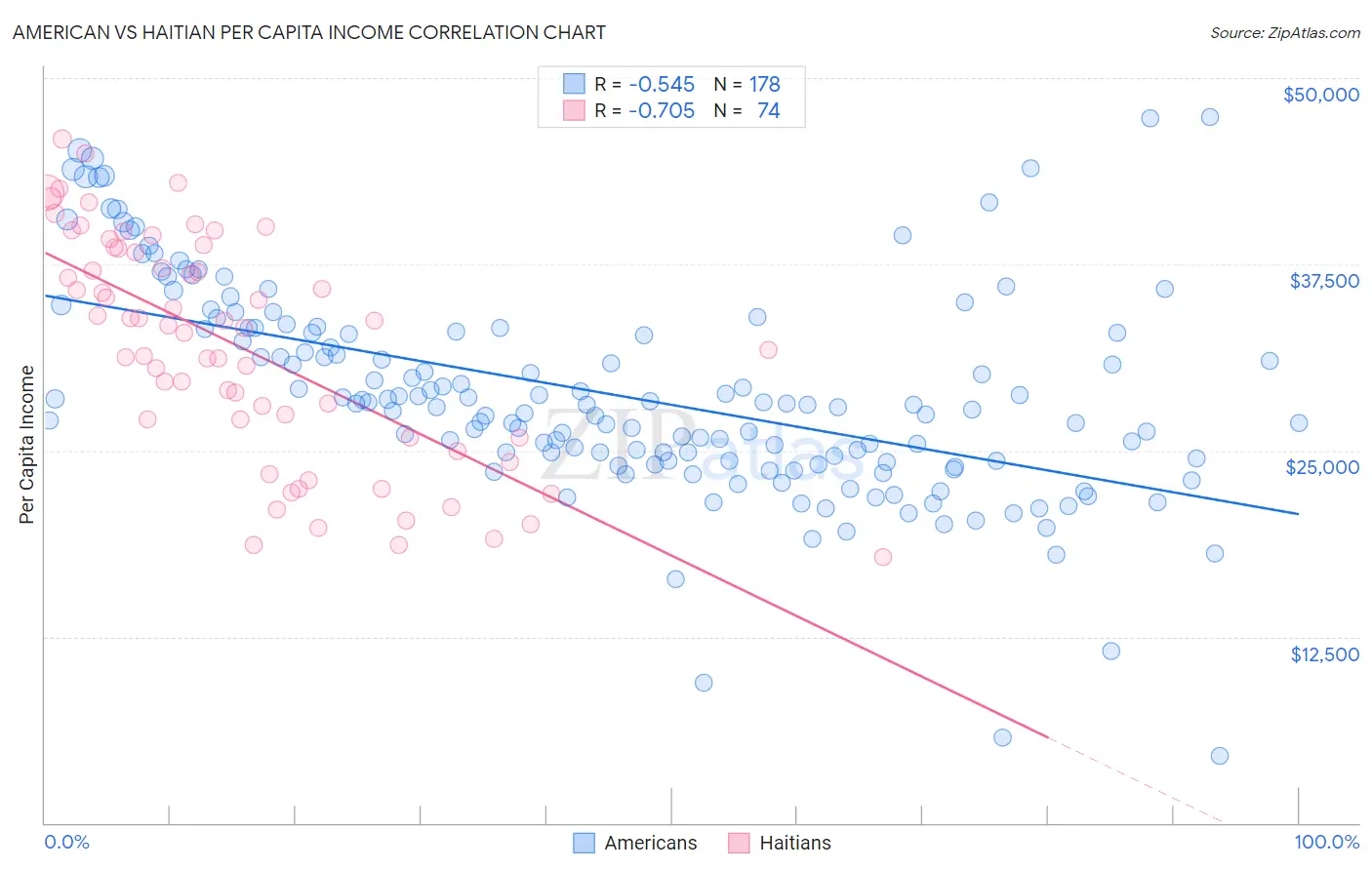 American vs Haitian Per Capita Income