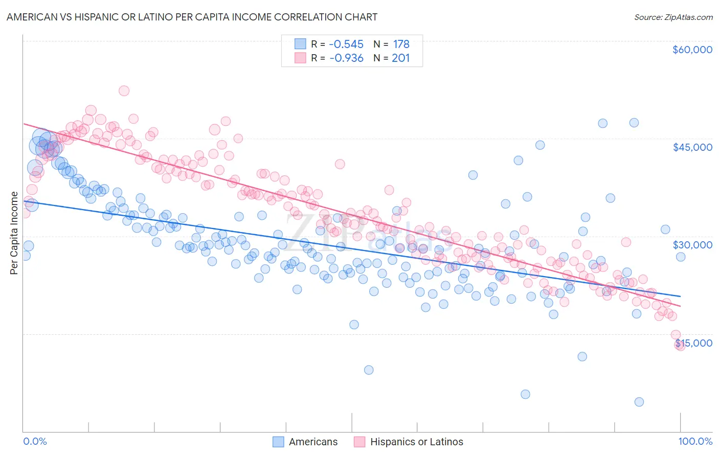 American vs Hispanic or Latino Per Capita Income