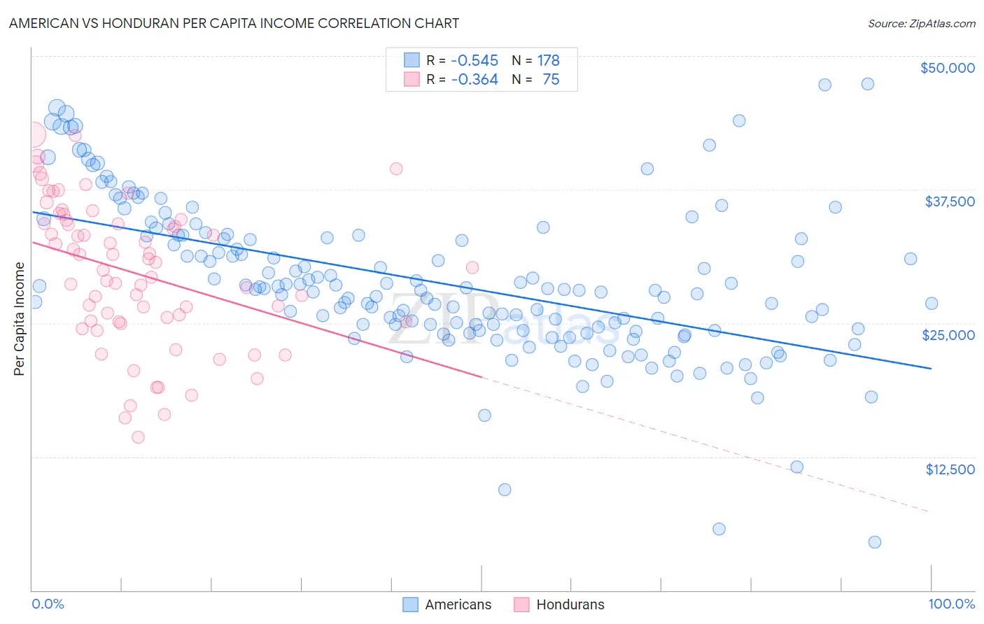 American vs Honduran Per Capita Income