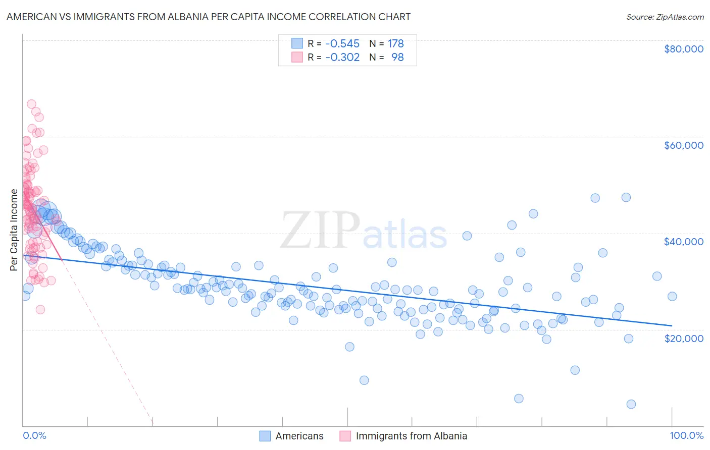 American vs Immigrants from Albania Per Capita Income
