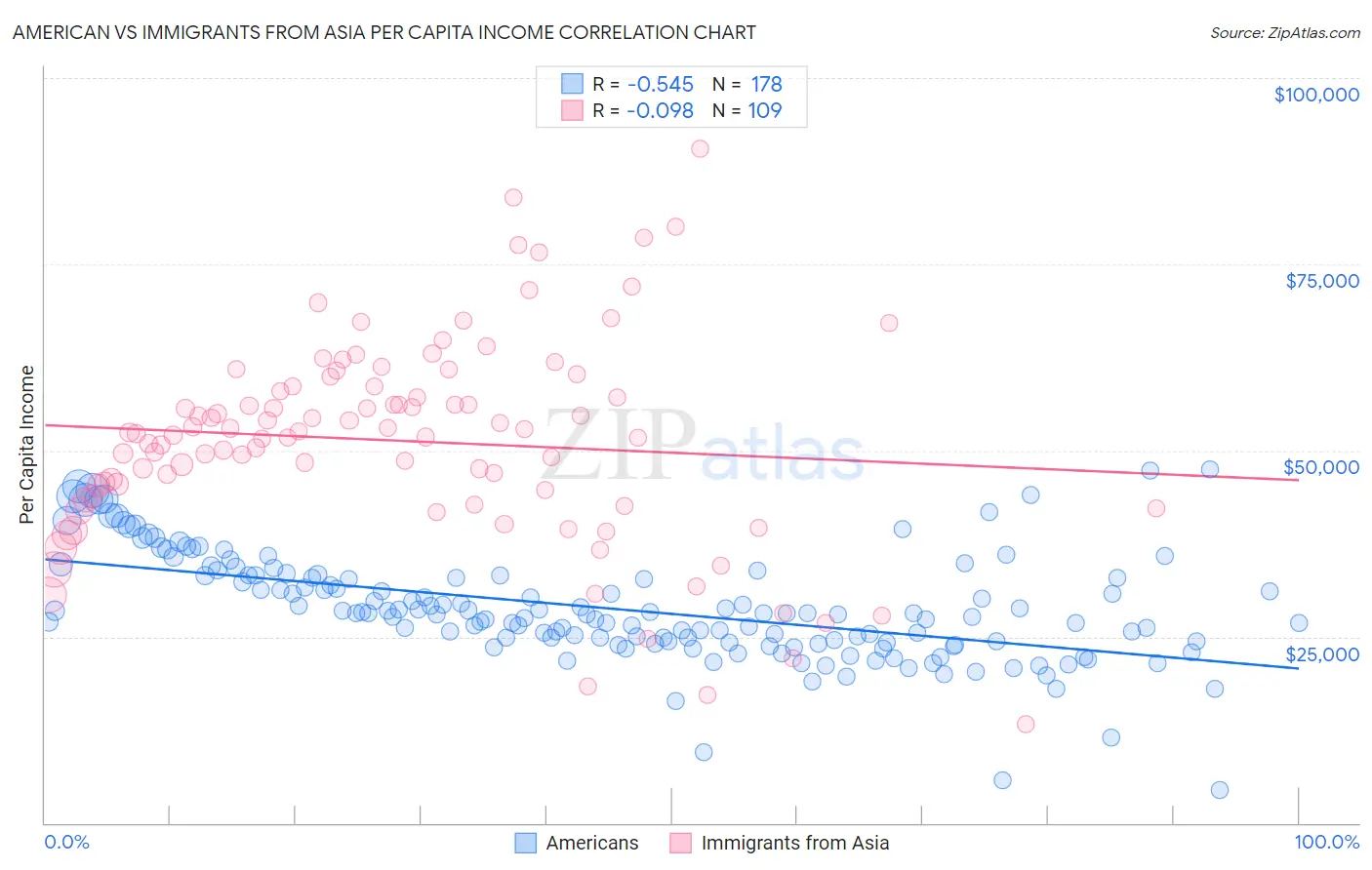 American vs Immigrants from Asia Per Capita Income