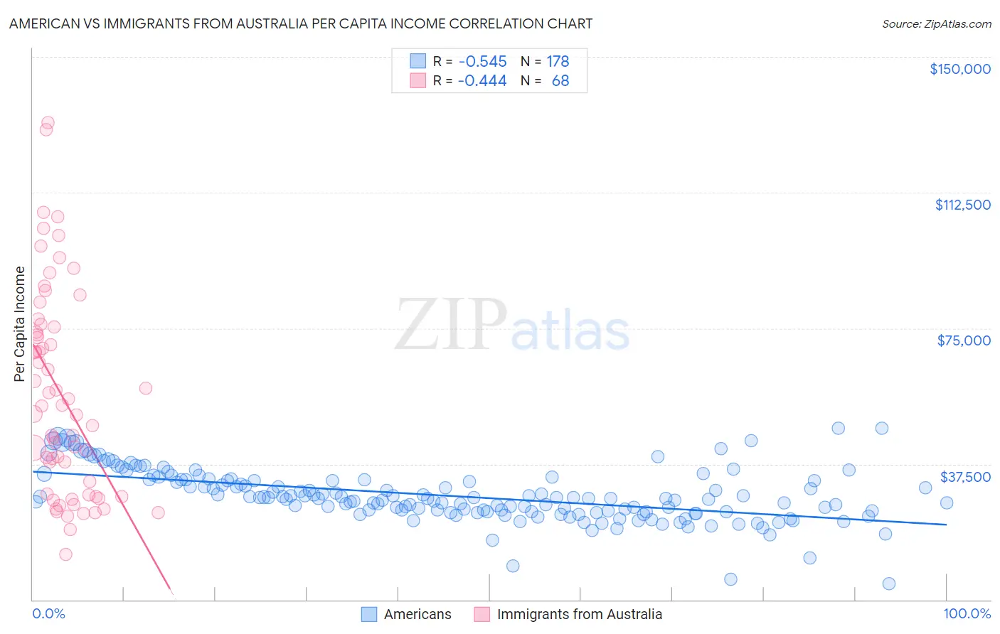 American vs Immigrants from Australia Per Capita Income