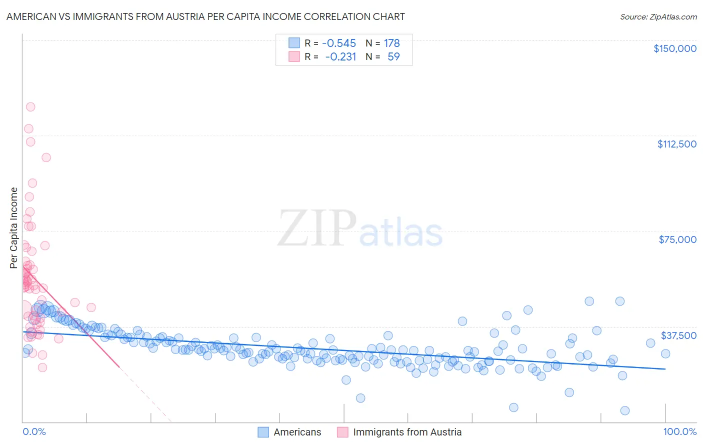 American vs Immigrants from Austria Per Capita Income