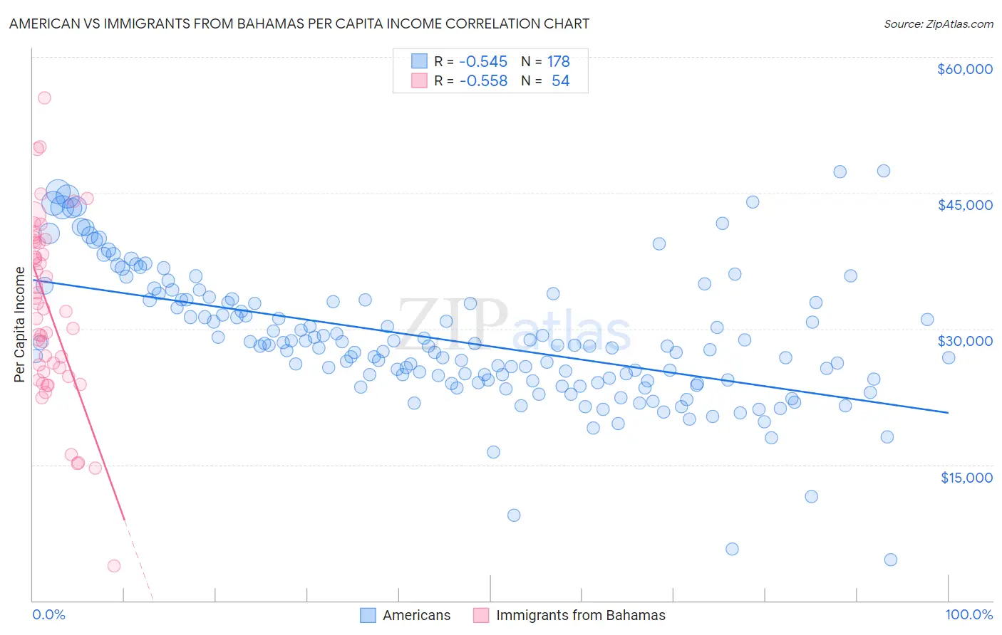American vs Immigrants from Bahamas Per Capita Income