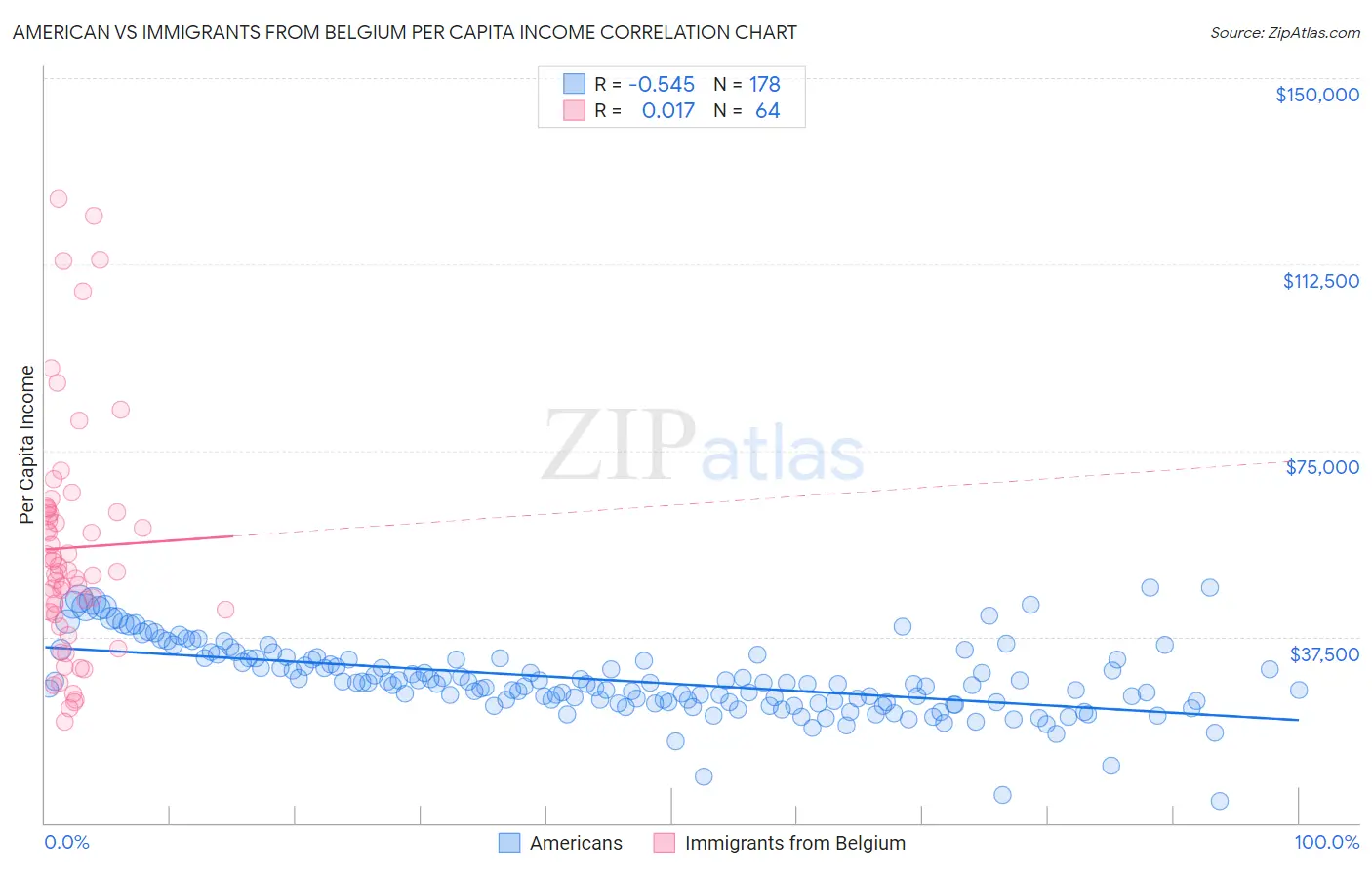 American vs Immigrants from Belgium Per Capita Income