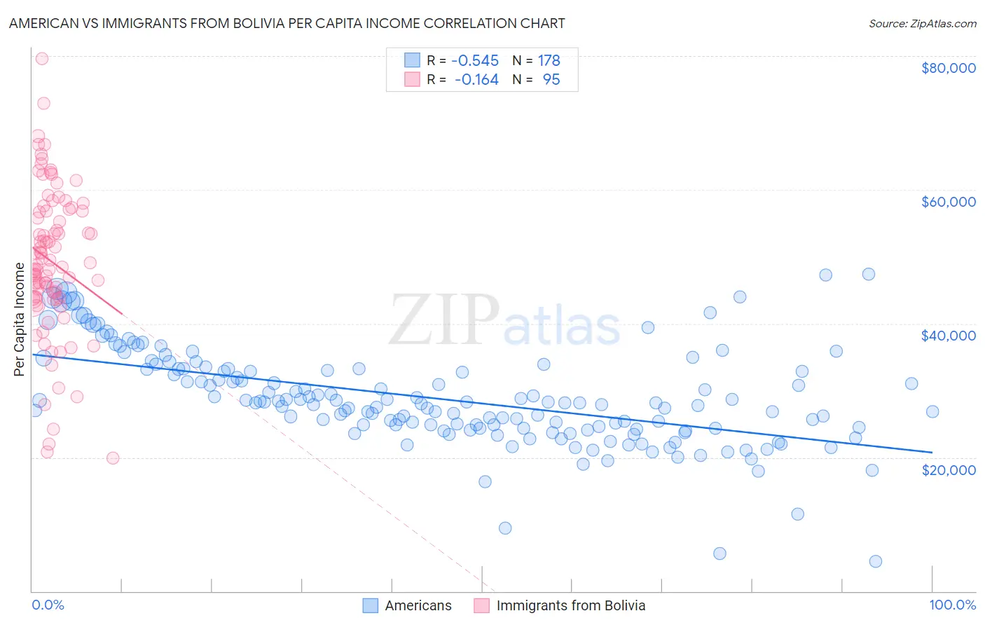 American vs Immigrants from Bolivia Per Capita Income