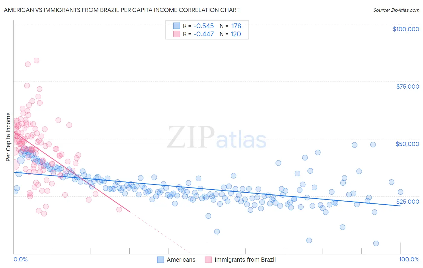 American vs Immigrants from Brazil Per Capita Income