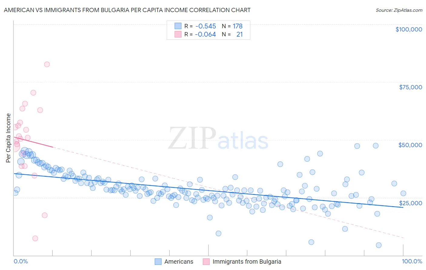 American vs Immigrants from Bulgaria Per Capita Income