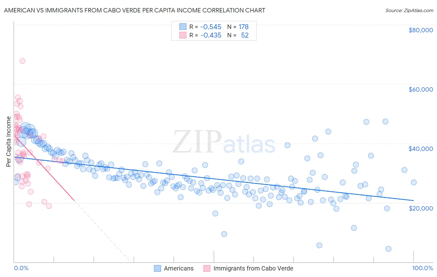 American vs Immigrants from Cabo Verde Per Capita Income