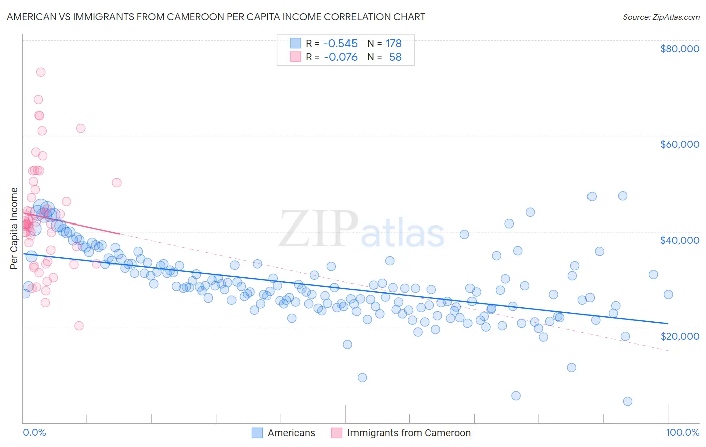 American vs Immigrants from Cameroon Per Capita Income