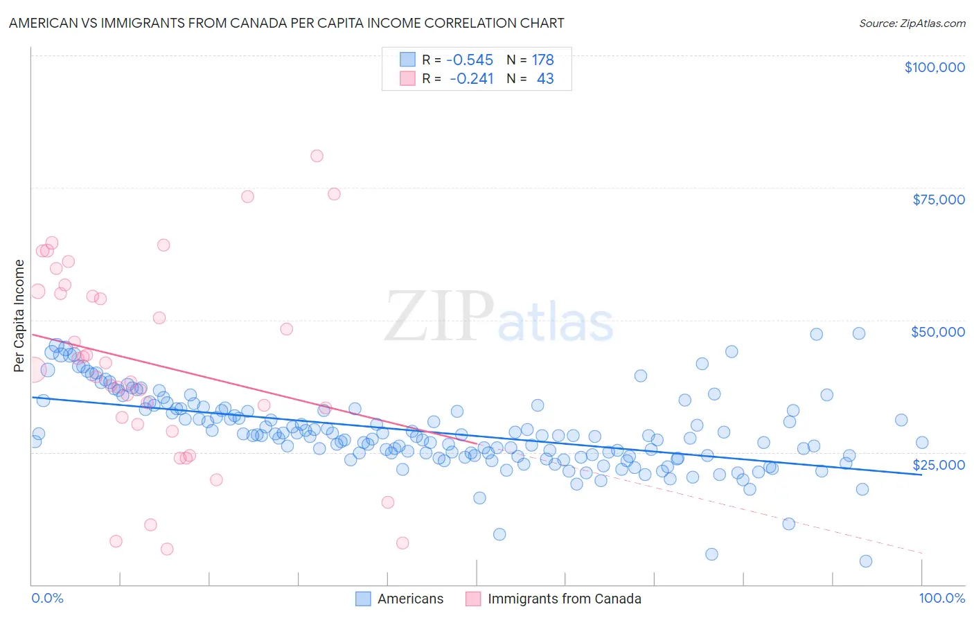 American vs Immigrants from Canada Per Capita Income