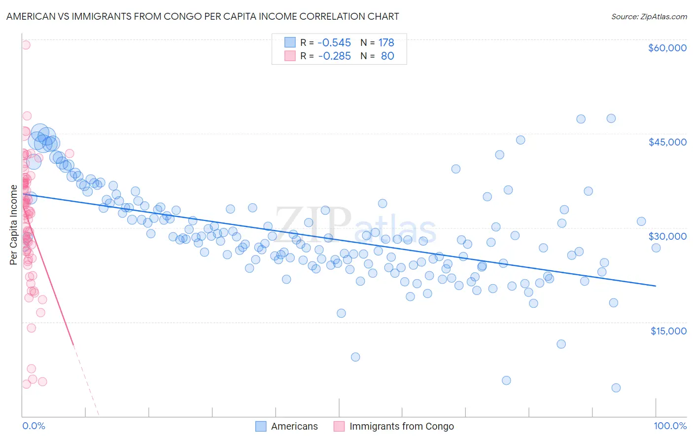 American vs Immigrants from Congo Per Capita Income
